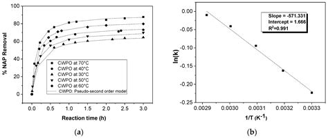 Optimization Parameters, Kinetics, and Mechanism of Naproxen Removal by ...