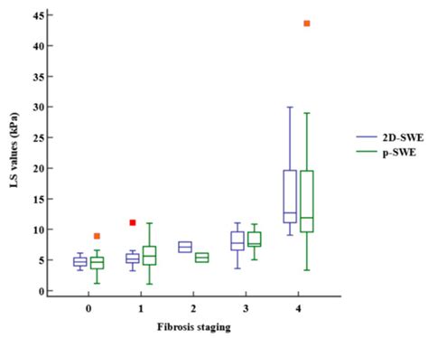 Comparison between Two-Dimensional and Point Shear Wave Elastography ...