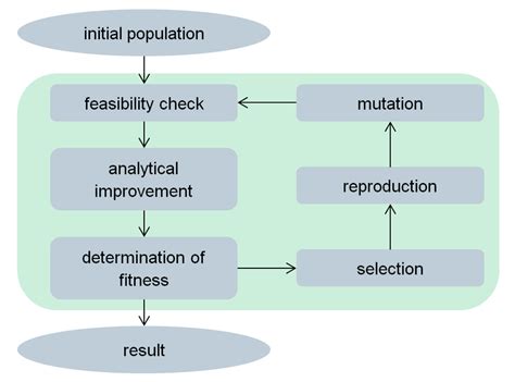 Image result for Genetic Algorith Chart