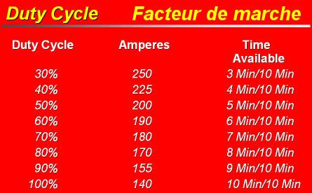 facteur de marche d’un poste à souder
