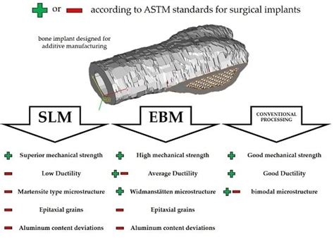 Laser and Electron Beam Additive Manufacturing Methods of Fabricating ...