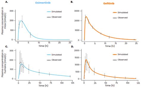 Comparing the Efficacy of Two Generations of EGFR-TKIs: An Integrated ...