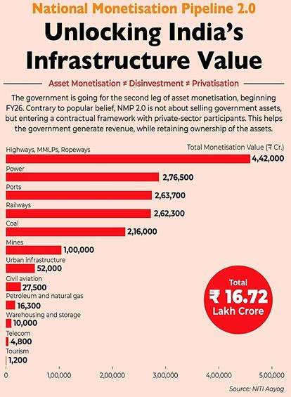 National Monetisation Pipeline 2.0 (NMP 2.0) - chronicleindia.in
