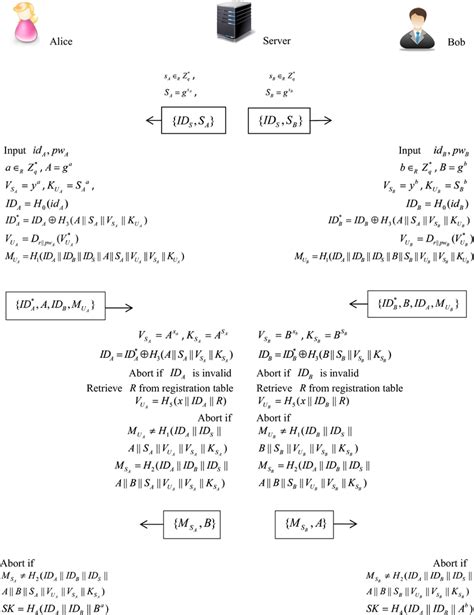 Image result for Authenticated Key File