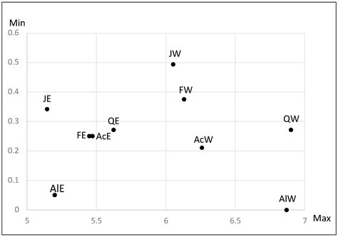 Visualization and Analysis of Three-Way Data Using Accumulated Concept ...