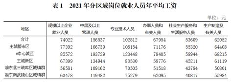 2023年重庆最新平均工资标准,重庆人均平均工资数据分析