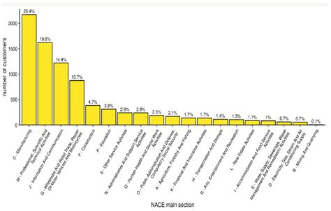 European Digital Innovation Hubs and the Agri-Food Sector: A Scoping ...