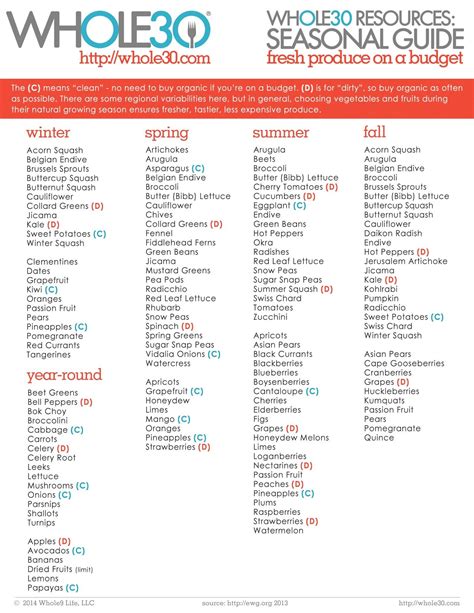 Whole 30 Seasonal Produce Guide | Whole 30 diet, 30 diet, In season produce