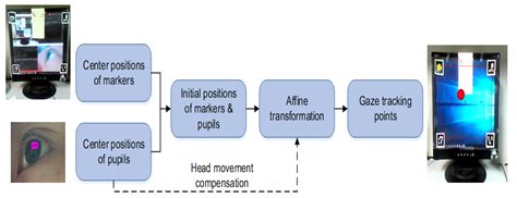 Deep-Learning-Based Pupil Center Detection and Tracking Technology for ...