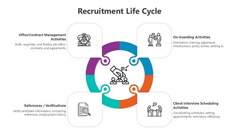 Image result for Recruitment Life Cycle Process