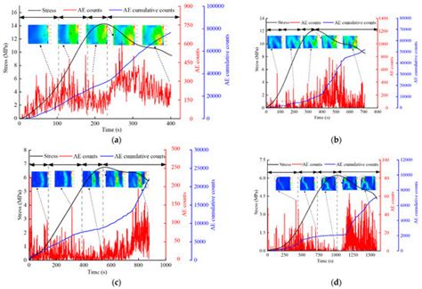 Fracture Process Analysis and Acoustic Emission Response of Cemented ...