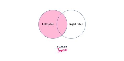 Image result for Join SQL Example