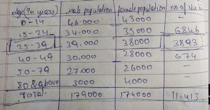 from the following data find CBR, GFR and ASFR for the age group 25 ...