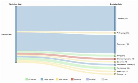 To Stick or To Switch: Student Major Changes at UCLA | The Stack