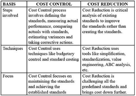 Techniques of Cost Control and Cost Reduction - Commerce and Accountancy