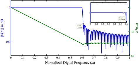 Image result for Audio IIR Filter Design for Chicken Method