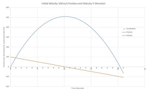 Image result for Graph of Projectile Motion Y