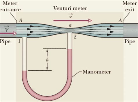 Image result for manometer types