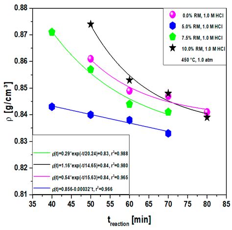 Improving Fuel Properties and Hydrocarbon Content from Residual Fat ...