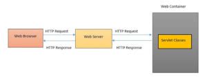 Image result for Servlet Visual Example in Java