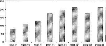 26. The following graph indicates the production of food grains ...