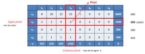 Image result for Comment Utiliser La Methode Simplexe En Programmation Lineaire