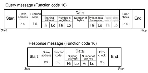 Image result for Modbus Function Code Chart