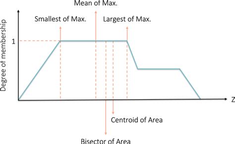 Image result for Defuzzification Using Graphs