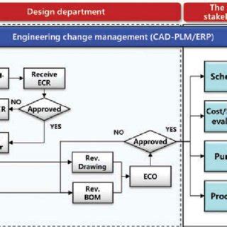 Image result for Engineering Change Process