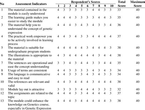 Image result for How to Create Module Score