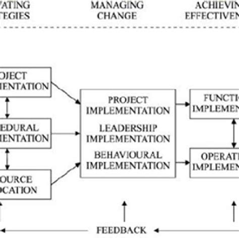 Image result for Implementering Strategi Modell
