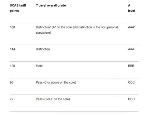 Image result for T Levels Explained