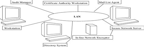 Local Area Network Components 的图像结果