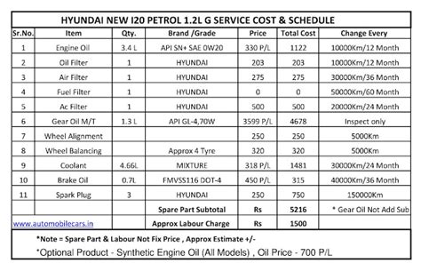 Hyundai I20 Service Cost Schedule / Hyundai I20 New 2021 Price