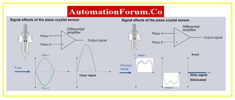 Image result for Vortex Flow Meter Principle