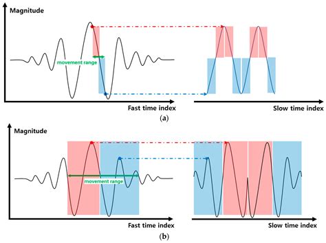 Hand-Based Gesture Recognition for Vehicular Applications Using IR-UWB ...