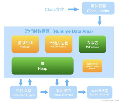 JVM之运行时数据区、内存结构、内存模型_jvm内存模型和运行时数据区-CSDN博客