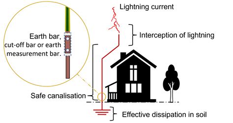 How to Design and Install a Lightning Protection System 的图像结果