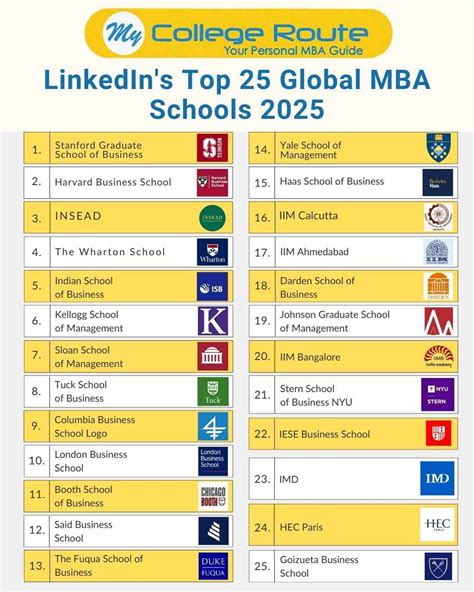 Top 25 Global MBA Schools 2025: ISB, IIM Calcutta, IIM Ahmedabad & IIM ...