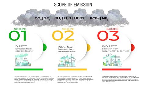 Scope 1, 2, and 3 Carbon Emissions Explained - Carbon Trail