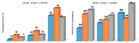 Numerical Analysis of Flow in Building Arrangement: Computational ...