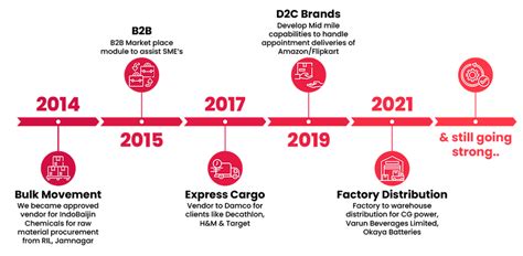 Loadit | Logistics services India