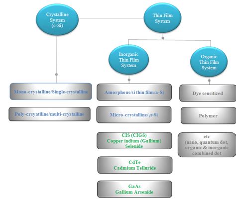 Image result for PV Module Types