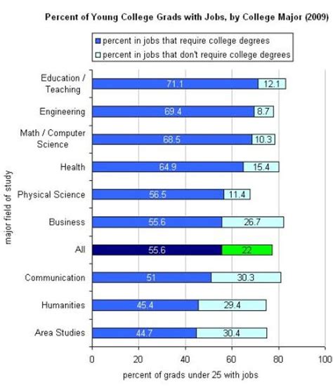 美国137个大学专业的就业大数据分析！-翰林国际教育