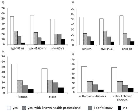 Are People with Obesity Attracted to Multidisciplinary Telemedicine ...