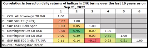 Ask Morningstar: Which asset classes are negatively correlated ...