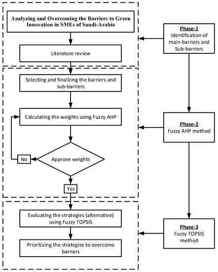 A Fuzzy Multi-Criteria Analysis of Barriers and Policy Strategies for ...