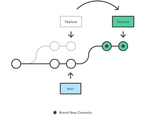 Image result for Git Rebase Example