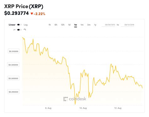 XRP Price Charts First 'Death Cross' Since April 2018 - CoinDesk - history of xrp price