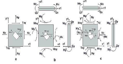 Image result for Shell Element Net Shear Forces Angle Vector